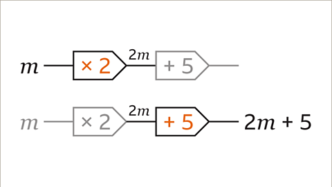 The same diagram as previous image with the machine now shown in two different forms. The first form starts with m. The first step is multiply by two which is highlighted orange. The second step is plus five which is greyed out. Two m is positioned between them. The end of the machine has no value. The second form of the diagram is the same as the first, but m and multiply by two are greyed out. Plus five is now highlighted orange. The end of the machine has the equation two m plus five.