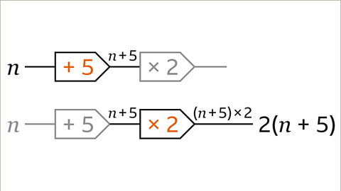 Same image as previous slide but now with two versions of the function machine shown. The first step, add five, in the top machine is now shown highlighted in orange. Multiply by two is greyed out. n add five is shown in between the two steps to represent the output of the first step and the input of the second step. The bottom machine is the same diagram but the input, n, and the first step, add five, are greyed out. The second step, multiply by two, is now highlighted in orange. The output of the second step, open brackets n add five close brackets multiply by two is now shown. The output of the second machine is two open brackets n add five close brackets.