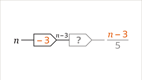 The same diagram as previous slide. The first step is now shown as subtract three, and n subtract three is shown between the two steps, as the output of step one and the input of step two. Step two is greyed out. n subtract three in the output is highlighted in orange. Divide by five in the output is greyed out. 