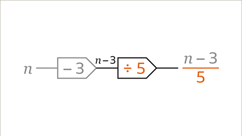 The same diagram as previous slide. The input, n, and the first step, subtract three, are greyed out. The second step, divided by five, is highlighted in orange. n subtract three in the solution is greyed out. Divide by five is highlighted in orange.