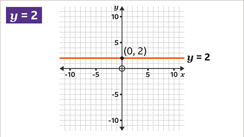 A graph showing the x axis and y axis increasing in units of five from minus ten to ten – intersecting with each other at zero comma zero. A point is plotted on the y axis and labelled zero comma two. A straight orange line is drawn across the graph – going through the point. Written to the right: Y equals two.