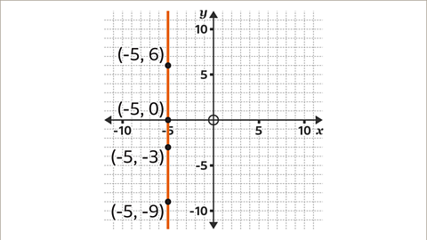 A graph showing the x axis and y axis increasing in units of five from minus ten to ten – intersecting with each other at zero comma zero. Four points are plotted. First point: Minus five comma six. Second point: minus five comma zero. Third point: Minus five comma three. Fourth point: Minus five comma nine. A straight orange line is drawn down the graph through the points.