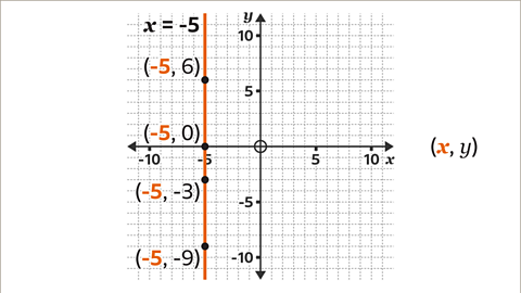 The same graph as previous with open brackets x comma y close brackets written to the right. All x axis values are highlighted orange.