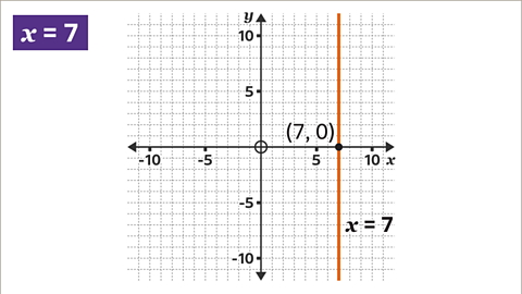 A graph showing the x axis and y axis increasing in units of five from minus ten to ten – intersecting with each other at zero comma zero. A point is plotted on the x axis and labelled seven comma zero. A straight orange line is drawn down the graph – going through the point. Written to the right: X equals seven.