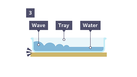 Observing waves in water guide for KS3 physics students - BBC Bitesize