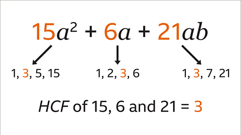 Three expressions on top of each other. The first expression is fifteen a squared plus six a plus twenty one a b  The fifteen, six and twenty one are shaded orange. The a squared, plus signs, a and a b are shaded black.  Three arrows point from the first expression to the second expression. The first arrow points from fifteen a squared to numbers one, three, five, fifteen. The second arrow points from six a to numbers one, two, three, six. The third arrow points from twenty one a b to the numbers one, three, seven, twenty one. The three in each set of numbers are shaded orange. All the other numbers are shaded black. The third expression is HCF of fifteen, six and twenty one equals three. The three is shaded orange, the rest of the third expressiThree steps. The first step is fifteen a squared plus six a plus twenty one a b.  Fifteen, six and twenty one are highlighted orange.  Three arrows point from the first expression to the second expression. The first arrow points from fifteen a squared to numbers one, three, five, fifteen. The second arrow points from six a to numbers one, two, three, six. The third arrow points from twenty one a b to the numbers one, three, seven, twenty one. The three in each set of numbers are highlighted orange. The third step is HCF of fifteen, six and twenty one equals three. The three is shaded orange.