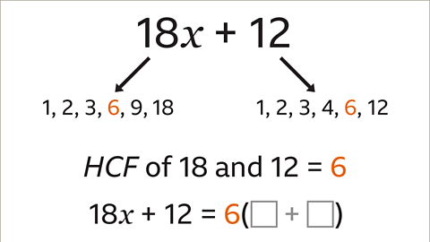 Four steps, three expressions. Step one, first expression is eighteen x plus twelve. Two arrows point from the first step to two sets of factors. The first arrow points from eighteen x to the first set of factors one, two, three, six, nine, eighteen. The second arrow points from twelve to a second set of factors one, two, three, four, six, twelve. The six in both sets of factors are highlighted orange. The third step is the expression HCF of eighteen and twelve equals six. The six is highlighted orange. The fourth step is expression eighteen x plus twelve equals six, open bracket blank greyed out square plus blank greyed out square, close bracket. The six is shaded orange.