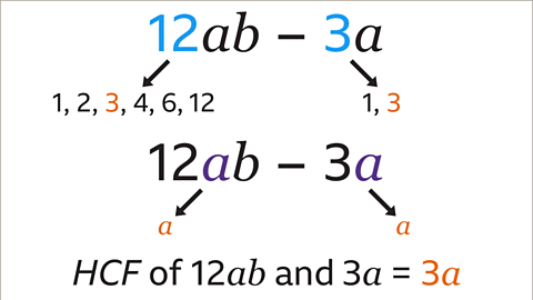 Five steps, three expressions. First expression as previous image with twelve and three highlighted light blue. Second step, arrow points from first expression twelve to factors one, two, three, four, six, twelve. Arrow points from three to factors one, three. The three in both sets of factors are highlighted orange. Third step, twelve a b minus three a, the a’s are highlighted dark blue. Fourth step has arrow pointing from the a in the twelve a b above to a below highlighted orange. A second arrow from the three a to a below, highlighted orange. Final step, expression three is HCF of twelve a b and three a equals three a. The three a after the equal sign is highlighted orange.