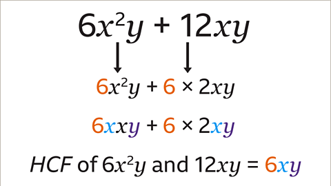 Four steps, four expressions. First step is the same as the previous image. Two arrows points from the first step. The first arrow points from Six x squared y to six x squared y. The six is highlighted orange. The second arrow points from twelve to six multiplied by 2 x y. The six is highlighted orange. The expression reads six x squared y plus 6 multiplied by two x y. The third step is six x x y plus six multiplied by two x y. The six’s are highlighted orange, the first x in six x x y is highlighted light blue and the y is highlighted dark blue. The x in two x y is light blue and the y is dark blue. The final step is HCF of six x squared y and twelve x y equals six x y. The six is highlighted orange, x is highlighted light blue and the y is highlighted dark blue in the answer.