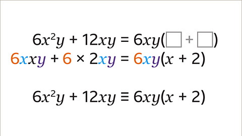 Three steps, three expressions. Step one is six x squared y plus twelve x y equals six x y, open bracket greyed out square plus greyed out square, close bracket. The second step is six x x y plus six multiplied by two x y equals six x y, open bracket x plus 2, close bracket. The six’s are highlighted orange, the first x in each are highlighted light blue the y’s in each are highlighted dark blue. The x in the brackets is not highlighted. The third step is six x squared y plus twelve x y, followed by the identity symbol, six x y, open bracket x plus 2, close bracket.