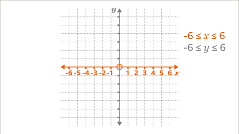 A graph showing the x axis and y axis intersecting with each other at zero comma zero. The x axis is increasing in units of one from minus six to six and highlighted orange. Written to the right: Minus six is equal to or less than x is equal to or less than six – highlighted orange.