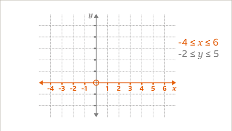 A graph showing the x axis and y axis intersecting with each other at zero comma zero. The x axis is increasing in units of one from minus four to six and highlighted orange. Written to the right: Minus four is equal to or less than x is equal to or less than six – highlighted orange.