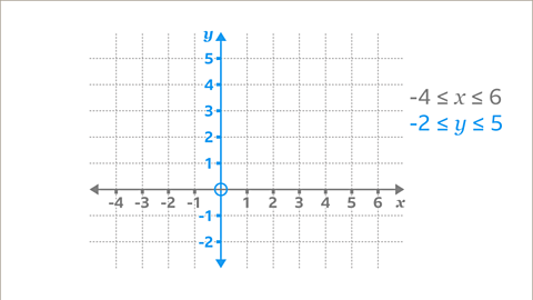 The same graph as previous with the x axis longer highlighted. The y axis is increasing in units of one from minus two to five and highlighted blue. Written to the right: Minus two is equal to or less than y is equal to or less than five – highlighted blue.