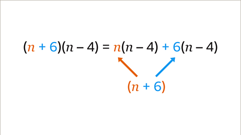 Open bracket n plus six close bracket open bracket n minus four close bracket equals n open bracket n minus four close bracket plus six open bracket n minus four close bracket. The n is highlighted orange and the plus six is highlighted blue on both sides of the equals sign. Underneath, one arrow points to n and one arrow points to plus six from the equation open bracket n plus six close bracket. The n is highlighted orange and the plus six is highlighted blue. 