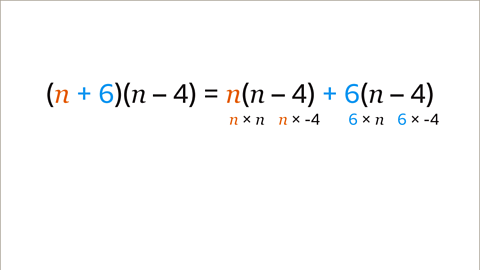 The same equation as the previous image.  Open bracket n plus six close bracket open bracket n minus four close bracket equals n open bracket n minus four close bracket plus six open bracket n minus four close bracket. On the right side of the equals sign, underneath n open bracket n, is the equation n multiplied by n. The first n is highlighted orange. Underneath minus four is the equation n multiplied by minus four. N is highlighted orange. Underneath plus six open bracket n is the equation six multiplied by n. Six is highlighted blue.  Underneath the minus four is six multiplied by minus four. Six is highlighted blue.