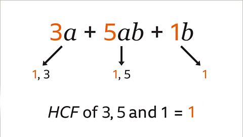 Three steps, two expressions. First step is three a plus five a b plus b  The numbers three, five and one are highlighted orange. Three arrows point to the second step. The first arrow points from three a to the numbers one, three. The second arrow points from the five a b to the numbers one, five. The third arrow points from one b to the number one. The second expression have the numbers one highlighted orange. The third step HCF of three, five and one equals one. The number one following the equal symbol is shaded orange. 