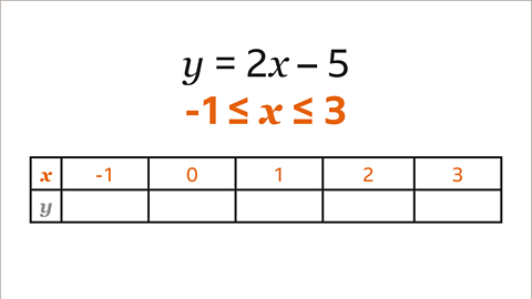 The same equations as the previous image. The inequality, minus one is less than or equal x which is less than or equal to three, is highlighted orange. Underneath is a six by two table with values of x on the first row from left to right, minus one, zero, one, two and three – these are highlighted orange. The second row is empty for unknown values of y. 