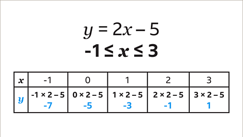 The same equations and tables as the previous image. On the table, y is highlighted blue. In the grid space below minus one, underneath the equation minus one multiplied by two minus five, is the y value minus seven – minus seven is highlighted blue. In the grid space below zero, underneath the equation zero multiplied by two minus five, is minus five – minus five is highlighted blue. In the grid space below one, underneath the equation one multiplied by two minus five, is minus three – minus three is highlighted blue. In the grid space below two, underneath the equation two multiplied by two minus five, is minus one – minus one is highlighted blue. In the gird space below three, underneath the equation three multiplied by two minus five, is one – one is highlighted blue. 