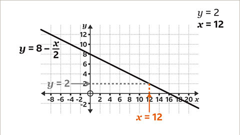 The same graph as the previous image.  A second dotted line extends from where the oblique line meets the first dotted line to the x axis – this is highlighted orange. It is labelled x equals twelve. To the right of the graph, the equation is completed, x equals twelve. 