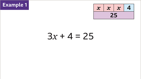 Example one: Three x plus four equals twenty-five. In the top right corner: A rectangular box in half horizontally. The top section is split into four blocks. The first three are labelled x and shaded pink. The last is labelled four and shaded blue. The bottom section is labelled twenty-five and shaded purple.