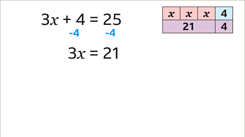 The same slide as previous now with three x equals twenty-one.