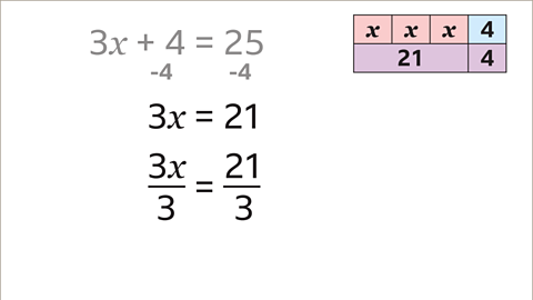 The same slide as previous now with three x over three equals twenty-one over three.