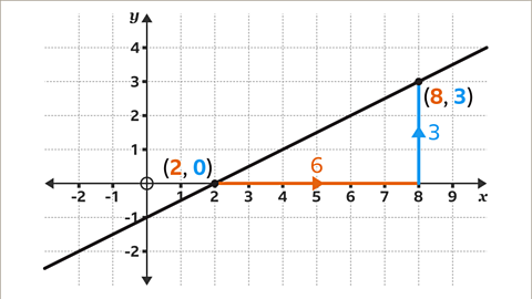 a) A steeper, more negative (lower) gradient with a higher constant