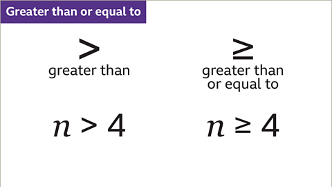 In a box in the top left is the phrase greater than or equal to. At the left of the image is the symbol for greater than. It has two short lines which slope diagonally from left to right to join at the right. Underneath is the equation n is greater than four. To the right is the symbol for greater than or equal to. It has two short lines which slope diagonally from left to right to join at the right, and beneath is a short horizontal line. Underneath is the equation n is greater than or equal to four.