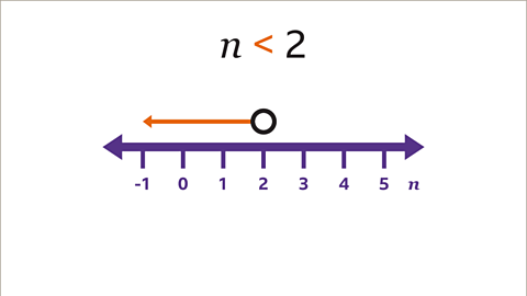 The same inequality and number line as the previous image -  the less than symbol is highlighted orange. An arrow points from the circle to the left along the number line – it is highlighted orange.