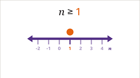 The same inequality as the previous image – the one is highlighted orange. Underneath is a number line increasing from left to right in ones from minus two to four – it is labelled n. A circle is above the number one – it is orange and solid. 
