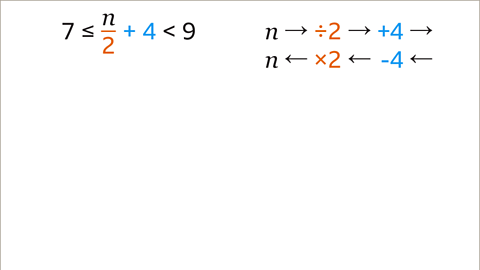 Seven is less than or equal to n divided by two, plus four, which is less than nine – divided by two is highlighted orange and plus four is highlighted blue. Underneath, n, arrow pointing to, divided by two, arrow pointing to, plus four, arrow pointing to, blank – divided by two is orange and plus four is highlighted blue. Underneath the process is inversed. Blank, arrow pointing to, minus four, arrow pointing to, multiplied by two, arrow pointing to, n.