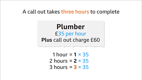 The same image with the previous information with thirty five pound written in blue. A call out charge takes three hours to complete. The three hours is written in orange. Written below: one hour equals one multiplied by thirty five, two hours equals two multiplied by thirty five, three hours equals three multiplied by thirty five. The thirty fives are written in blue and the three is written in orange. 