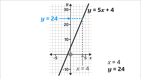 The same graph as the previous image. A second dotted line extends from where the oblique line meets the first dotted line, to the y axis – this is highlighted blue. It is labelled y equals twenty four.  To the right of the graph, the equation is completed, y equals twenty four.