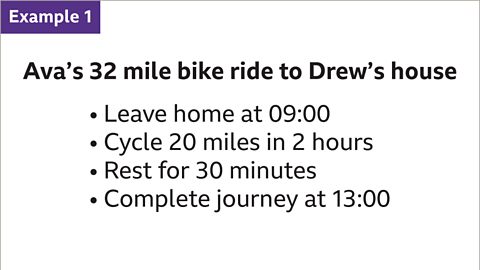 Example one. Ava’s thirty two mile bike ride to Drew’s house. Leave home at zero nine hundred hours. Cycle for twenty miles in two hours. Rest for thirty minutes. Complete journey at thirteen hundred hours.