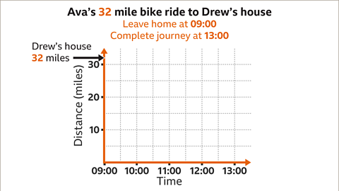 The image shows a set of axes. The horizontal axis is labelled time. The values go up in one hour intervals from zero nine hundred hours to thirteen hundred hours. It is subdivided into half hour intervals. The vertical axis is labelled distance, miles. The vertical axis values go up in tens from zero to thirty. It is subdivided into five mile intervals. Written above:  Ava’s thirty two mile bike ride to Drew’s house. Leave home at zero nine hundred hours. Complete journey at thirteen hundred hours. The vertical axes is labelled at thirty two miles with an arrow which reads Drew’s house, thirty two miles.