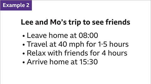 Example two. Lee and Mo’s trip to see friends. Leave home at zero eight hundred hours. Travel at forty miles per hour for one point five hours. Relax with friends for four hours. Arrive home at fifteen thirty hours.