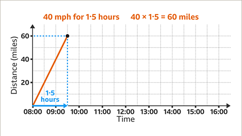 Measures, Units & Real-life Graphs