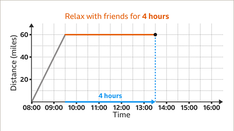 The same image as the previous. A line segment has been drawn between zero nine thirty hours comma sixty and thirteen thirty hours comma sixty. There is a horizontal arrow between zero nine thirty hours and thirteen thirty hours labelled four hours. Written above: Relax with friends for four hours.