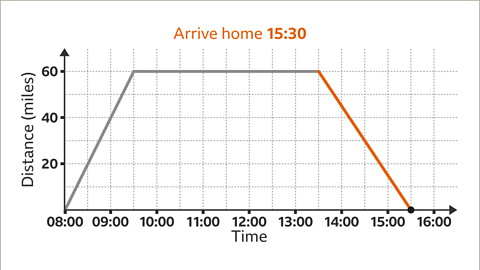 The same image as the previous. A line segment has been drawn between thirteen thirty hours comma sixty and fifteen thirty hours comma zero. Written above: Arrive home fifteen thirty hours.