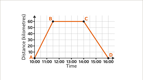 The image shows a set of axes. The horizontal axis is labelled time. The values go up in one hour intervals from ten hundred hours to sixteen hundred hours. It is subdivided into half hour intervals. The vertical axis is labelled distance, kilometres. The vertical axis values go up in tens from zero to sixty.  There are line segments joining point A, ten hundred hours comma zero to point B, eleven thirty hours comma sixty to point C, fourteen hundred hours comma sixty to point D, sixteen hundred hours comma zero.