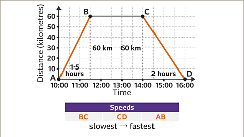 The same image as previous. Line segments A B and C D are both coloured orange. Line segment A B has a horizontal label of one point five hours and a vertical label of sixty kilometres. Line segment C D has a horizontal label of two hours and a vertical label of sixty kilometres. Written below: The second cell has C D written in it. The third cell has A B written in it.