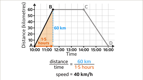 The same image as previous. Line segment A B is highlighted. Written below: distance over time equals sixty kilometres over one point five hours. Written beneath: speed equals forty kilometres per hour.