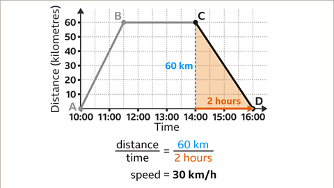 The same image as previous. Line segment C D is highlighted. Written below: distance over time equals sixty kilometres over two hours. Written beneath: speed equals thirty kilometres per hour.