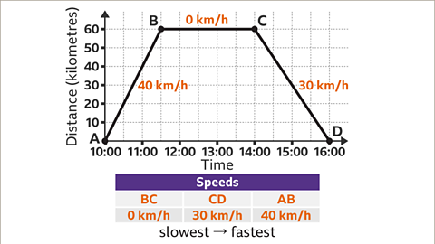 The same image as previous. Speeds have been written next to each line segment. A B, forty kilometres per hour. B C, zero kilometres per hour. C D, thirty kilometres per hour. Written below: an addition row has been added to the table with cells populated for left to right, zero kilometres per hour, thirty kilometres per hour, forty kilometres per hour.