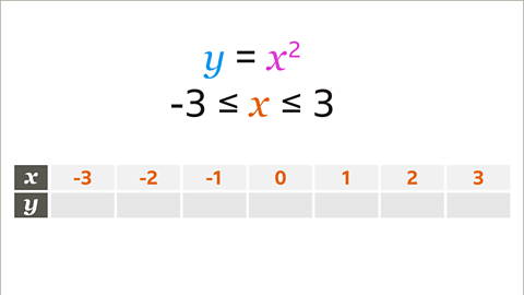 The same function and inequality as previous. Written below: a table with two rows. The first row is labelled x, and has columns from negative three to positive three. The second row is labelled y and has empty cells. In the function the y is coloured blue and the x squared is pink. In the inequality the x is coloured orange.