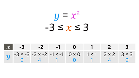 The same image as previous but the table has been completed. In the y row, below the negative three, negative three multiplied by negative three equals nine. Below the negative two, negative two multiplied by negative two equals four. Below the negative one, negative one multiplied by negative one equals one. Below the zero, zero multiplied by zero equals zero. Below the one, one multiplied by one equals one. Below the two, two multiplied by two equals four. Below the three, three multiplied by three equals nine.