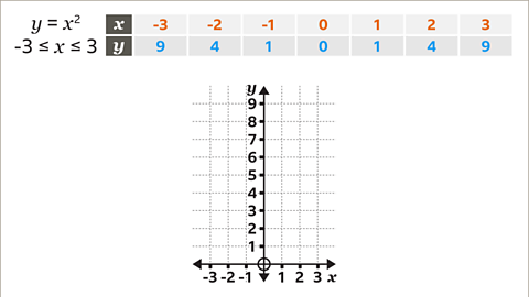 The same function, inequality and table as previous. The image shows a set of axes. The horizontal axis is labelled x. The values go up in ones from negative three to positive three. The vertical axis is labelled y. The values go up in ones from zero to nine.