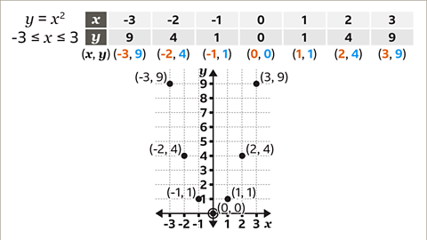 The same function, inequality and table as previous. Written beneath each column in the table is the corresponding coordinate. Negative three comma nine, negative two comma four, negative one comma one, zero comma zero, one comma one, two comma four, three comma nine. The x component is coloured orange and the y component is blue. Each coordinate has been plotted on the axes.