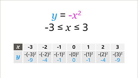 The same function and inequality as previous. Written below: a table with two rows. The first row is labelled x, and has columns from negative three to positive three. The second row is labelled y.  In the y row, below the negative three, negative open bracket negative three close bracket squared equals negative nine. Below the negative two, negative, open bracket, negative two, close bracket, squared equals negative four. Below the negative one, negative, open bracket, negative one, close bracket, squared equals negative one. Below the zero, negative, open bracket, zero, close bracket, squared equals zero. Below the one, negative, open bracket, one, close bracket, squared equals negative one. Below the two, negative, open bracket, two, close bracket, squared equals negative four. Below the three, negative, open bracket, three, close bracket, squared equals negative nine. In the function the y is coloured blue and the negative x squared is pink.