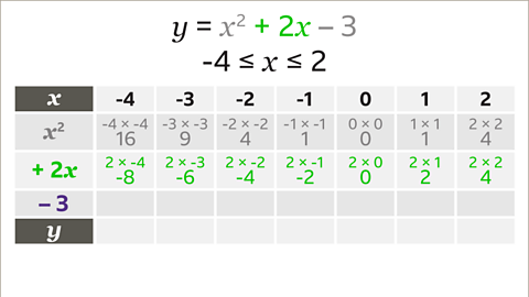 The same function, inequality and table as previous. The row for plus two x has been populated. Below the negative four, two multiplied by negative four equals negative eight. Below the negative three, two multiplied by negative three equals negative six. Below the negative two, two multiplied by negative two equals negative four. Below the negative one, two multiplied by negative one equals negative two. Below the zero, two multiplied by zero equals zero. Below the one, two multiplied by one equals two. Below the two, two multiplied by two equals four. All calculations are coloured green.